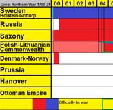 Великая Северная война 1700-1721